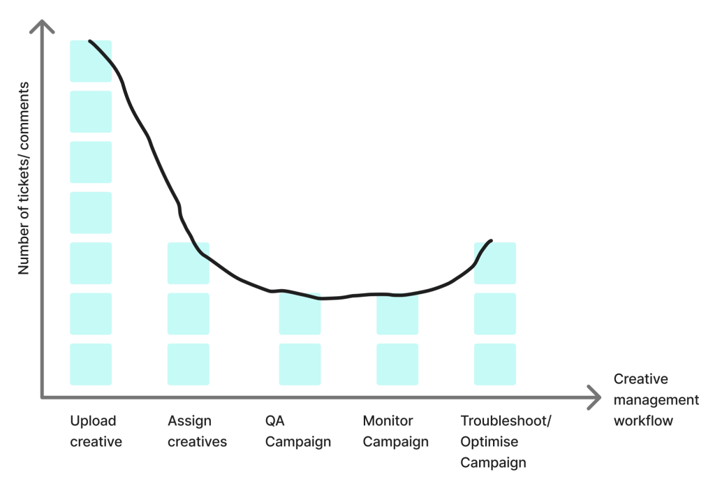 Reducing time spent on creative workflows by&nbsp;40%